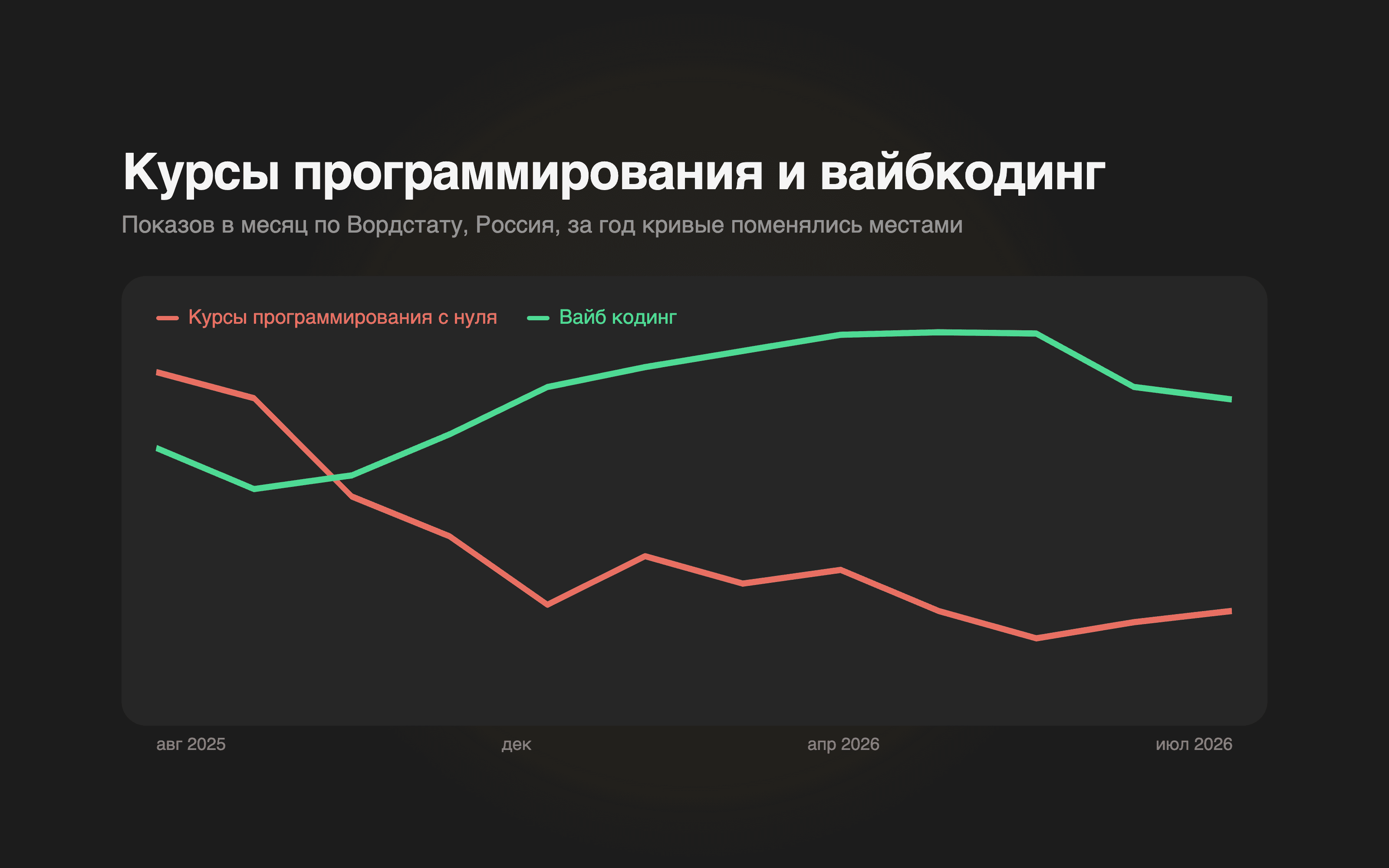 Two demand curves that swapped places over a year